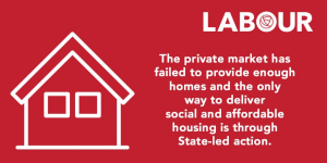 Graphic explaining that the market has failed to provide social and affordable housing